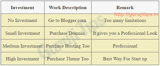 Investment in blogging