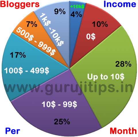 Bloggers income per month
